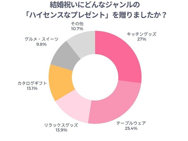 結婚祝いにどんなジャンルの「ハイセンスなプレゼント」を贈りましたか？