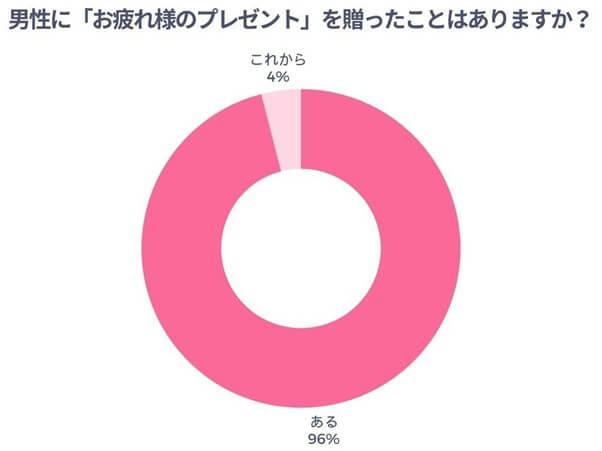 男性に「お疲れ様のプレゼント」を贈ったことはありますか？