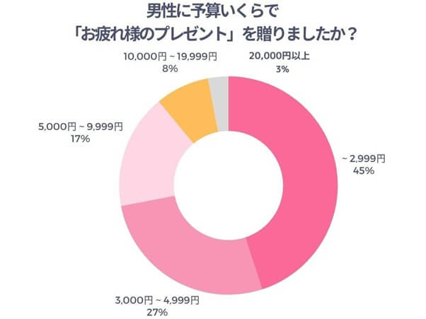 男性に予算いくらで「お疲れ様のプレゼント」を贈りましたか？
