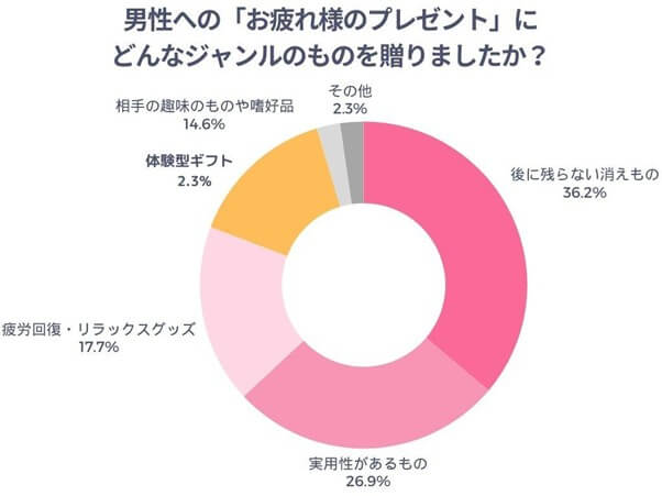 男性への「お疲れ様のプレゼント」にどんなジャンルのものを贈りましたか？