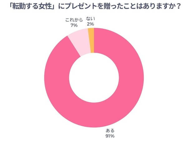 「転勤する女性」にプレゼントを贈ったことがありますか？