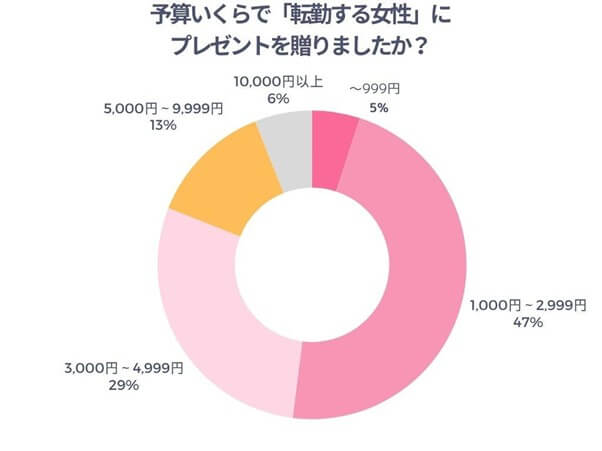 予算いくらで「転勤する女性」にプレゼントを贈りましたか？