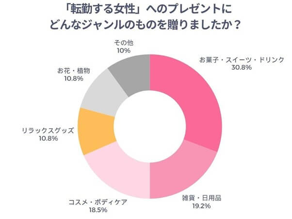 「転勤する女性」へのプレゼントにどんなジャンルのものを贈りましたか？