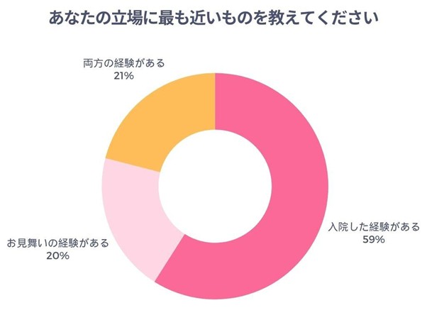入院やお見舞いの経験があるかどうかのアンケート結果