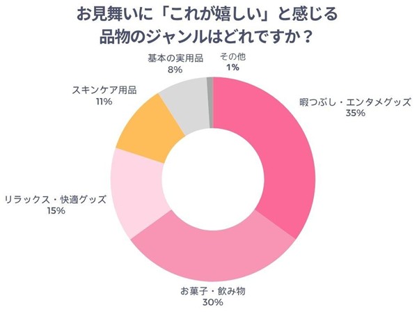 お見舞いに嬉しい品物のジャンルはどれかのアンケート結果