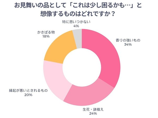 お見舞いの品として少し困ると感じるものはどれかのアンケート結果