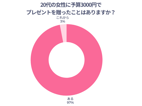 20代女性に予算3000円でプレゼントを贈ったことはありますか？
