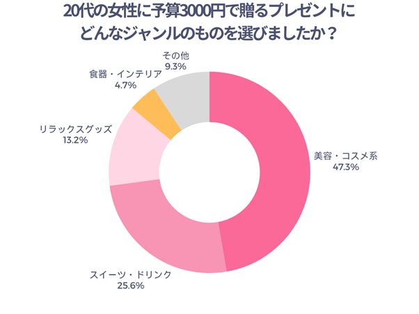20代女性に予算3000円で贈るプレゼントにどんなジャンルのものを選びましたか？