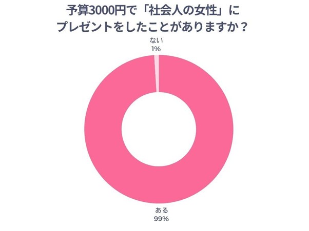 予算3000円で「社会人の女性」にプレゼントをしたことがありますか?