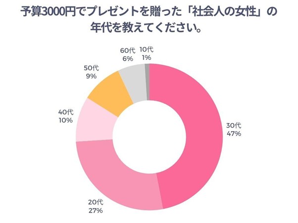 予算3000円んでプレゼントを贈った「社会人の女性」の年代を教えてください。