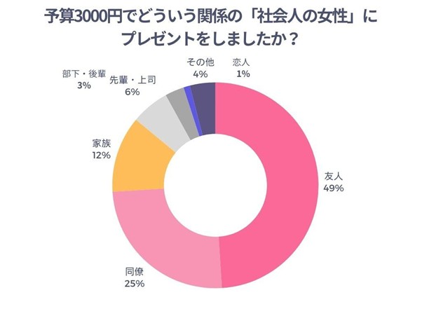 予算3000円でどういう関係の「社会人の女性」にプレゼントをしましたか?