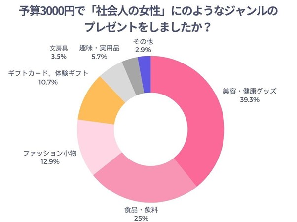 予算3000円で「社会人の女性」にどのようなジャンルのプレゼントをしましたか?