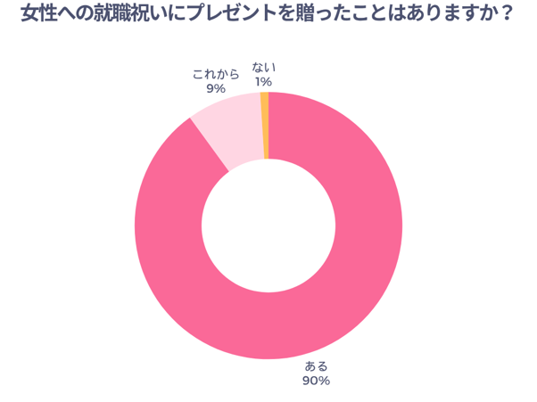 女性への就職祝いにプレゼントを贈ったことはありますか？