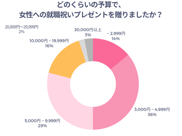 どのくらいの予算で女性への就職祝いプレゼントを贈りましたか？