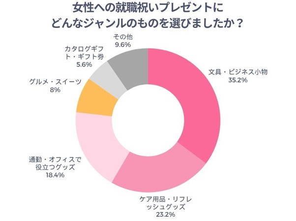 女性への就職祝いプレゼントにどんなジャンルのものを選びましたか？