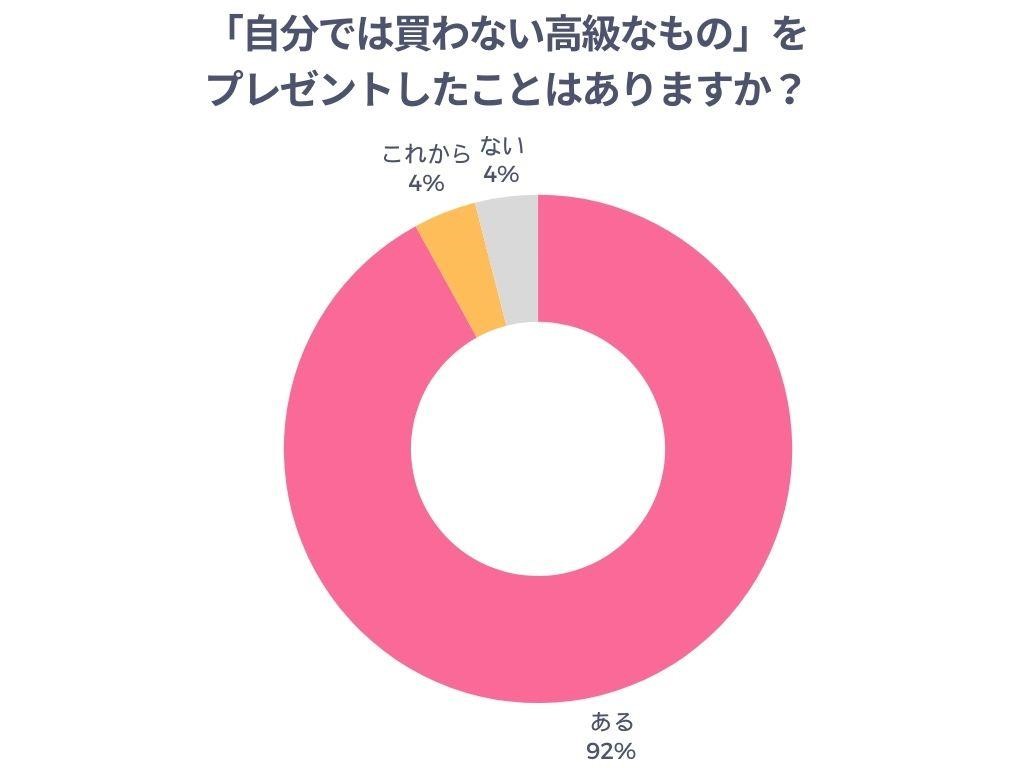 「自分では買わない高級なもの」をプレゼントしたことはありますか?