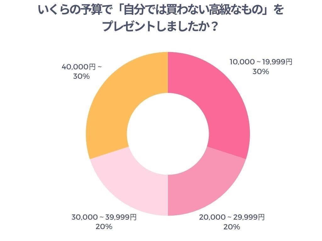 いくらの予算で「自分では買わない高級なもの」をプレゼントしましたか?