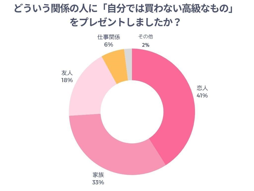 どういう関係の人に「自分では買わない高級なもの」をプレゼントしましたか?