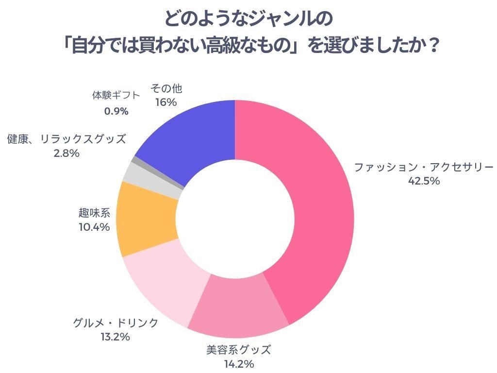 どのようなジャンルの「自分では買わない高級なもの」を選びましたか?