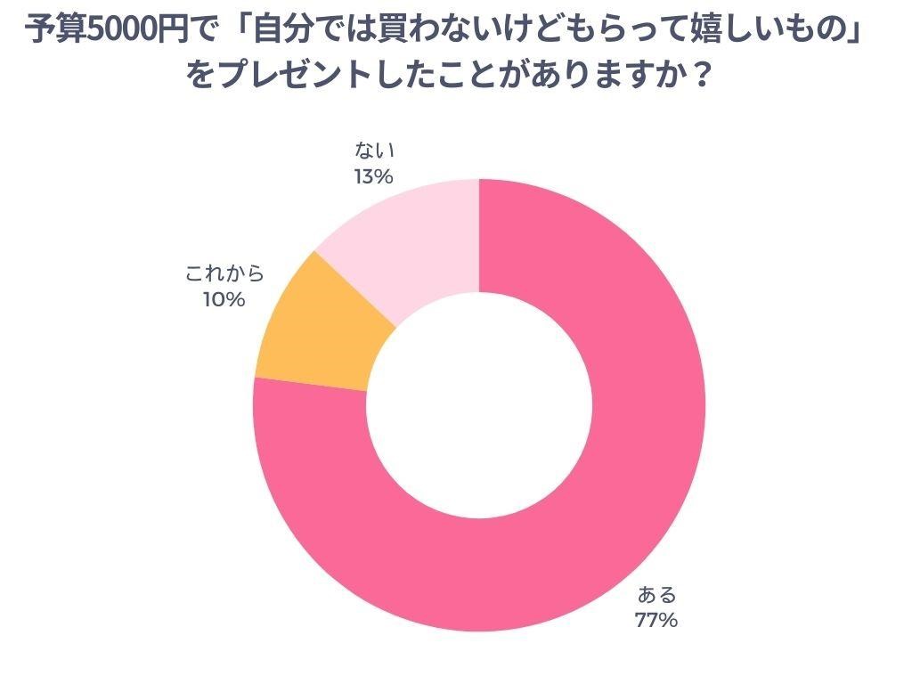 予算5000円で「自分では買わないけどもらって嬉しいもの」をプレゼントしたことがありますか?