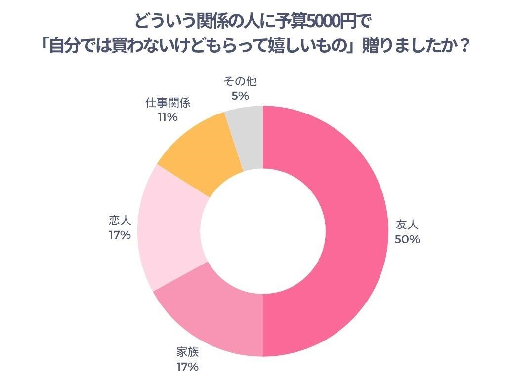 どういう関係の人に予算5000円で「自分では買わないけどもらって嬉しいもの」贈りましたか?
