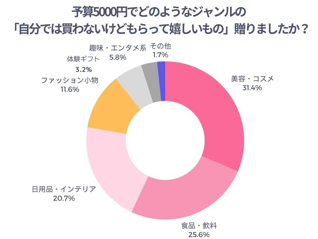 予算5000円でどのようなジャンルの「自分では買わないけどもらって嬉しいもの」贈りましたか?