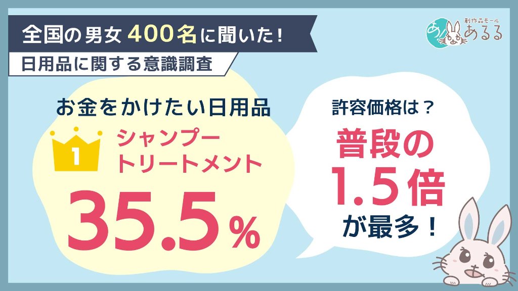 多少高くてもお金をかけたい日用品1位は「シャンプー・トリートメント」35.5％。許容価格は普段の何倍？