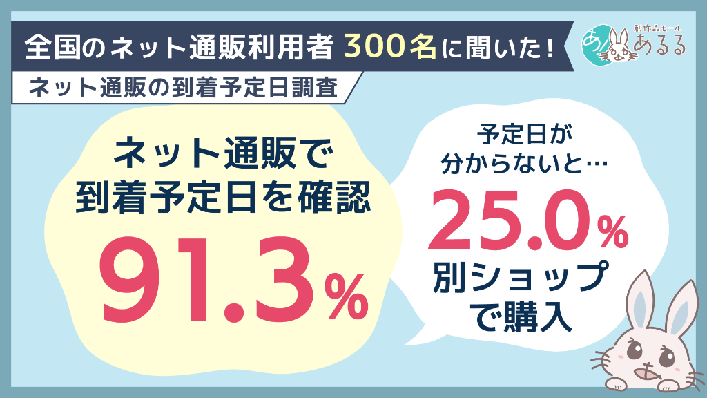 ネット通販で91.3％が「到着予定日を確認」。分からない場合、25.0％が「別のショップで購入」