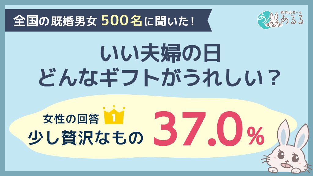 いい夫婦の日のギフト、女性の37.0％が「少し贅沢なもの」を希望。男女の希望とパートナーの予想を比較