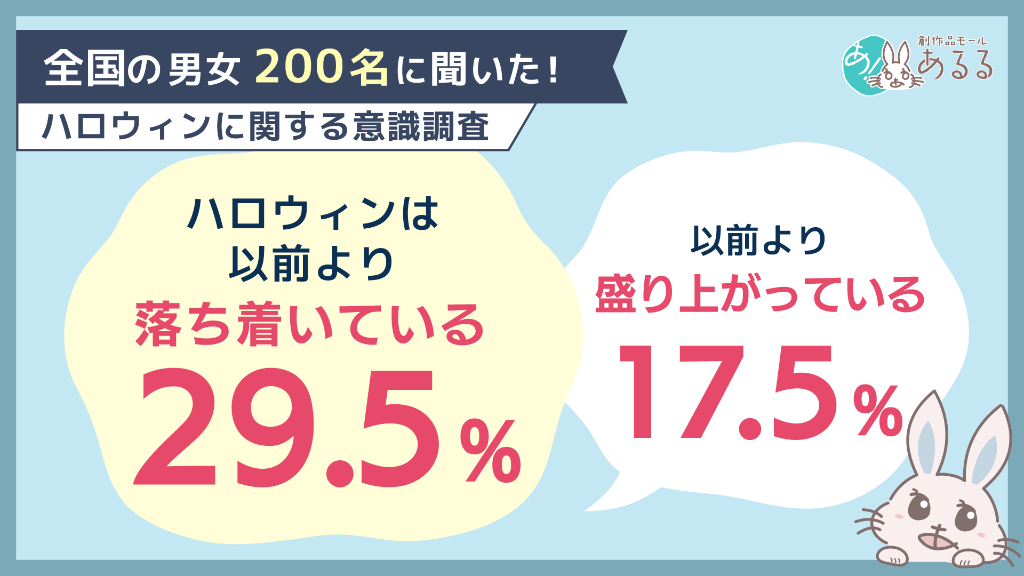 ハロウィンの盛り上がりに変化？「以前より落ち着いている」29.5％、「盛り上がっている」17.5％