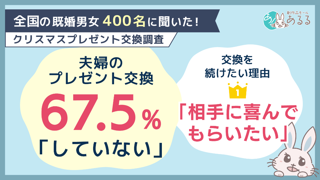 既婚者の67.5％がクリスマスプレゼントを「交換していない」。一方、交換している人の約7割は「今後も続けたい」