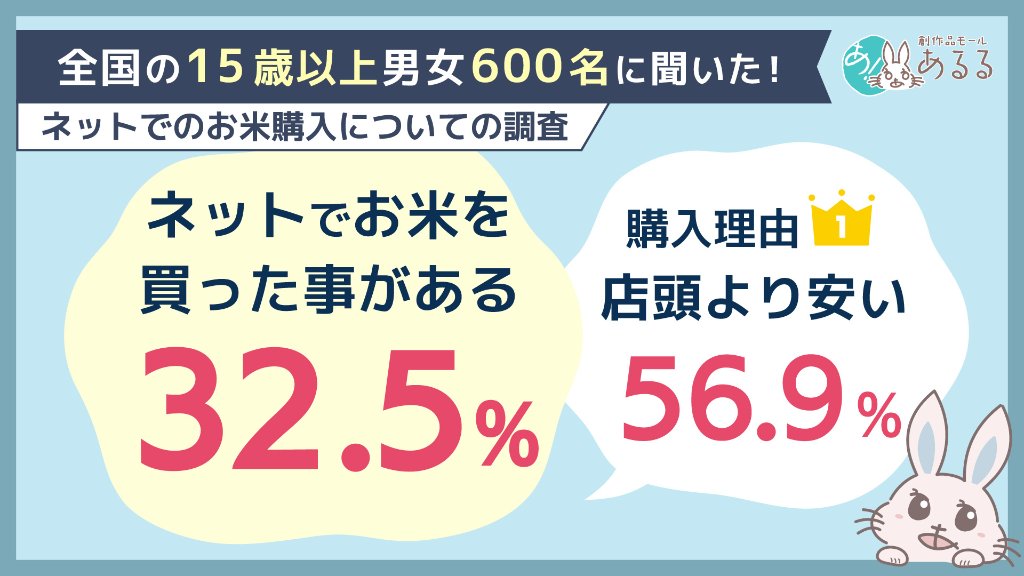 ネットでお米を購入したことがある人は32.5％。購入経験者・未経験者ともに「価格」が決断を左右する結果に