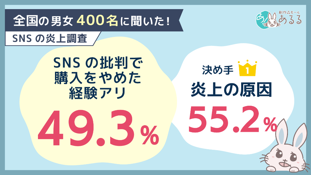 商品・サービスへのSNS批判を見た49.3％が購入・利用を中止した経験あり。判断材料1位は「問題となった出来事や内容」