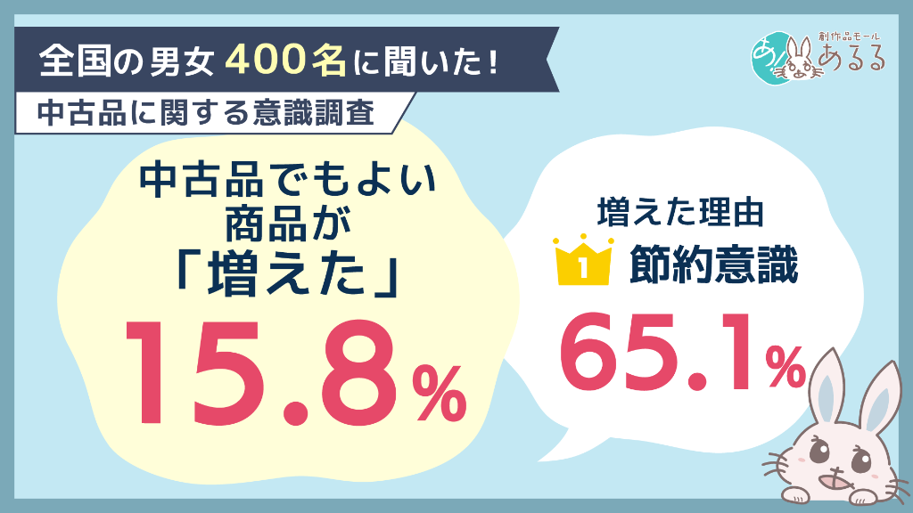 「中古品でもいい」と思う商品が増えた人は約6人に1人。背景には節約意識や新品の価格上昇
