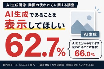 AI生成画像・動画、「AI生成表示を望む」62.7％。「AIだと分からないまま使われること」に66.0％が抵抗の画像