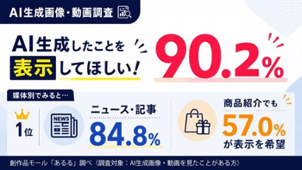 AI生成画像・動画公開時、「AI生成表示」を望む媒体1位は「ニュース・記事」84.8％。商品紹介でも57.0％が表示を希望の画像