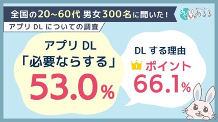 アプリは「必要ならダウンロード」が53.0％ DL理由1位は「ポイント」、削除理由1位は「利用しなくなったから」の画像