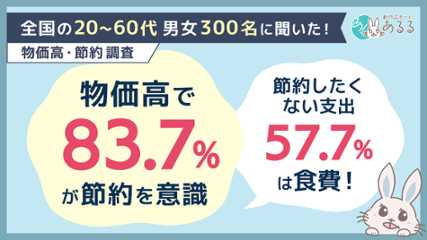 8割以上が節約を意識。それでも食費や趣味を守りたい理由とはの画像