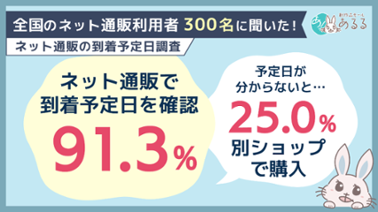 ネット通販で91.3％が「到着予定日を確認」。分からない場合、25.0％が「別のショップで購入」の画像