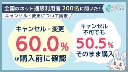 注文後のキャンセル・変更、購入前に「確認する」が6割。キャンセル不可でも50.5％はそのまま購入の画像