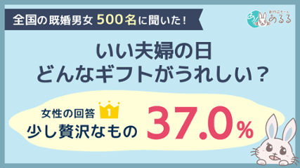 いい夫婦の日のギフト、女性の37.0％が「少し贅沢なもの」を希望。男性の予想とは15.2ポイント差の画像