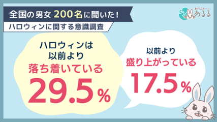 ハロウィンの盛り上がりに変化？「以前より落ち着いている」29.5％、「盛り上がっている」17.5％の画像