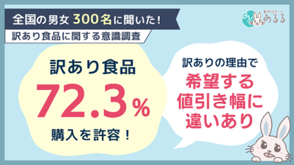 「訳あり食品」は7割以上が購入を許容。訳ありの理由によって購入する際の値引き幅に違いありの画像