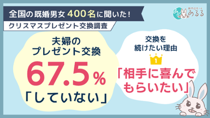 既婚者の67.5％がクリスマスプレゼントを「交換していない」。 一方、交換している人の約7割は「今後も続けたい」の画像
