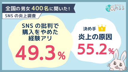 商品・サービスへのSNS批判を見た49.3％が購入・利用を中止した経験あり。判断材料1位は「問題となった出来事や内容」の画像