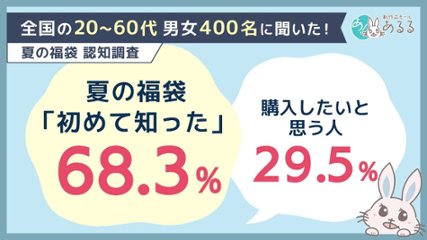 夏の福袋はまだ知られていない？約7割が「初めて知った」と回答。購入意向は約3割にの画像