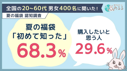 夏の福袋はまだ知られていない？約7割が「初めて知った」と回答。購入意向は約3割にの画像