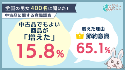 「中古品でもいい」と思う商品が増えた人は約6人に1人。背景には節約意識や新品の価格上昇の画像