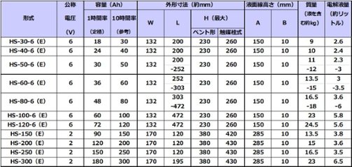 HS-60-6E触媒栓付 【古河電池】据置鉛蓄電池HS形（バッテリー） 6V 60Ah画像