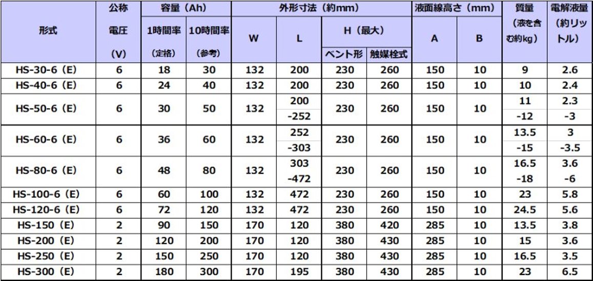 HS-60-6E触媒栓付 【古河電池】据置鉛蓄電池HS形（バッテリー） 6V 60Ah画像